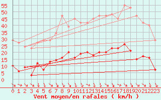 Courbe de la force du vent pour Roujan (34)
