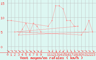 Courbe de la force du vent pour Rochegude (26)