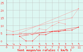 Courbe de la force du vent pour Vaestmarkum