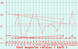 Courbe de la force du vent pour Le Mesnil-Esnard (76)