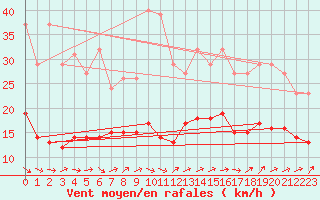 Courbe de la force du vent pour Pouzauges (85)