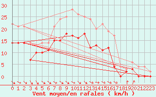 Courbe de la force du vent pour Arvidsjaur