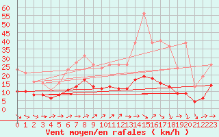 Courbe de la force du vent pour Lemberg (57)