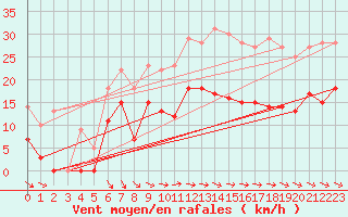 Courbe de la force du vent pour Gunnarn