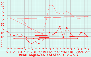 Courbe de la force du vent pour Agde (34)