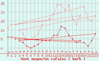 Courbe de la force du vent pour Saint-Michel-Mont-Mercure (85)