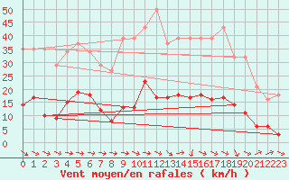 Courbe de la force du vent pour Grasque (13)