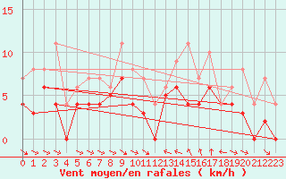 Courbe de la force du vent pour Arvidsjaur