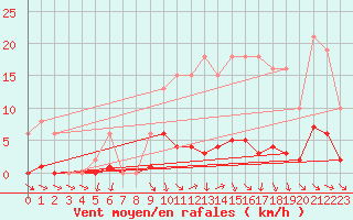 Courbe de la force du vent pour Treize-Vents (85)