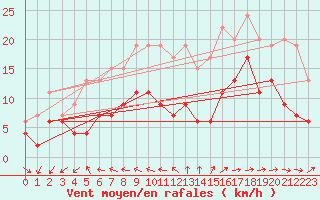 Courbe de la force du vent pour Nantes (44)