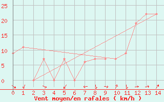 Courbe de la force du vent pour Taif