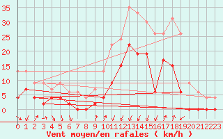 Courbe de la force du vent pour Grenoble/agglo Le Versoud (38)