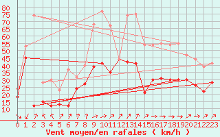 Courbe de la force du vent pour Porto-Vecchio (2A)