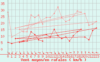 Courbe de la force du vent pour Le Perthus (66)