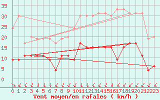 Courbe de la force du vent pour Aubenas - Lanas (07)