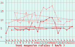 Courbe de la force du vent pour Hyres (83)