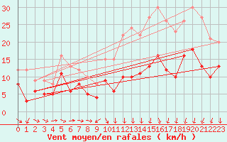 Courbe de la force du vent pour Cambrai / Epinoy (62)