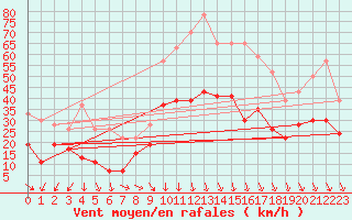 Courbe de la force du vent pour Orange (84)