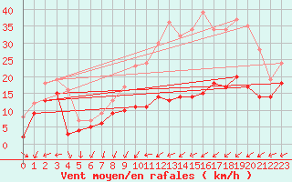 Courbe de la force du vent pour Metz-Nancy-Lorraine (57)
