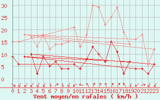Courbe de la force du vent pour Embrun (05)