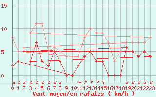 Courbe de la force du vent pour Aubenas - Lanas (07)