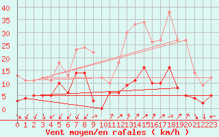 Courbe de la force du vent pour Embrun (05)