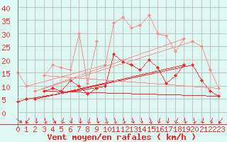 Courbe de la force du vent pour Beitem (Be)