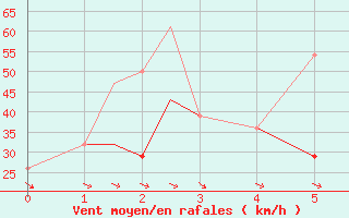 Courbe de la force du vent pour Lloydminister, Alta.