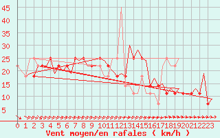 Courbe de la force du vent pour Jyvaskyla