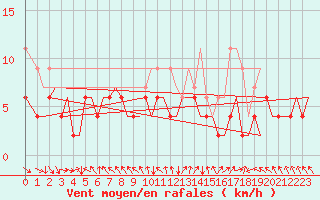 Courbe de la force du vent pour Zurich-Kloten