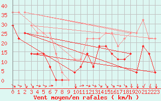 Courbe de la force du vent pour Envalira (And)