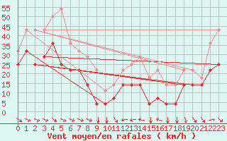 Courbe de la force du vent pour Envalira (And)