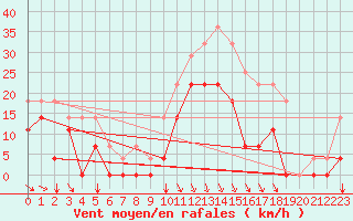 Courbe de la force du vent pour Envalira (And)