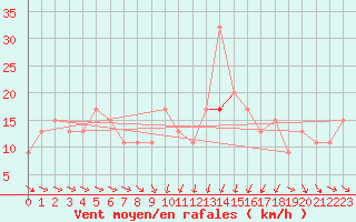 Courbe de la force du vent pour Marina Di Ginosa