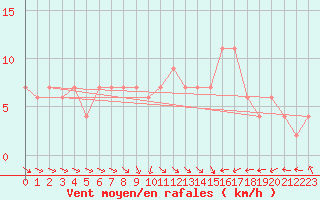 Courbe de la force du vent pour Albemarle