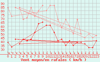 Courbe de la force du vent pour Weissfluhjoch