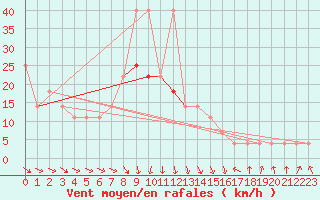 Courbe de la force du vent pour Kikinda