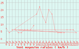 Courbe de la force du vent pour Vieste