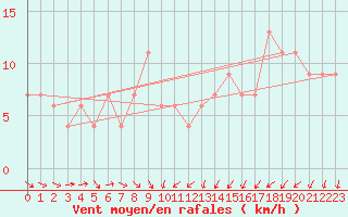 Courbe de la force du vent pour Valladolid