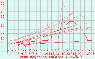 Courbe de la force du vent pour Lagunas de Somoza