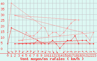 Courbe de la force du vent pour Storlien-Visjovalen
