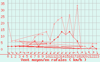 Courbe de la force du vent pour Giswil