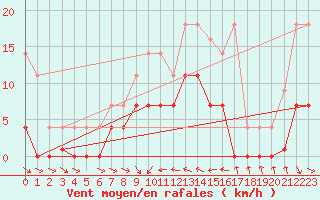 Courbe de la force du vent pour Oliva