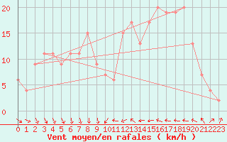 Courbe de la force du vent pour Leeming