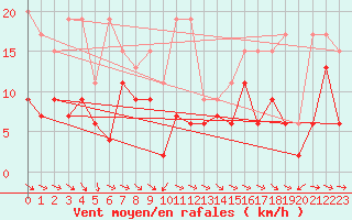 Courbe de la force du vent pour Bouveret