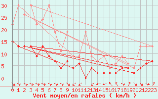 Courbe de la force du vent pour Wdenswil