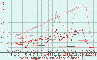Courbe de la force du vent pour Porqueres