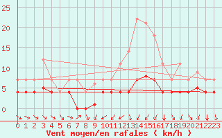 Courbe de la force du vent pour Navarredonda de Gredos