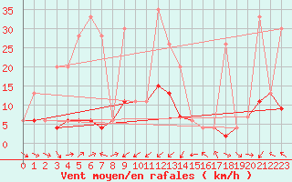 Courbe de la force du vent pour Les Marecottes