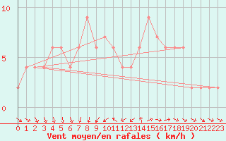 Courbe de la force du vent pour Zamora